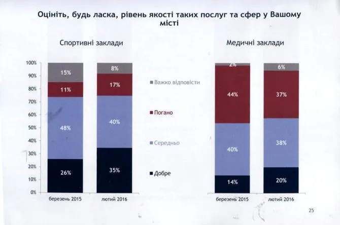 Більше половини лучан задоволені міським головою, - опитування 