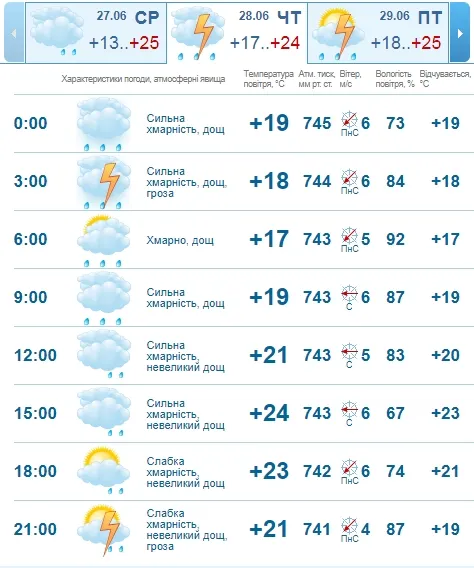 І знову дощ: погода в Луцьку на четвер, 28 червня