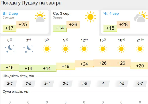 Сухо, але хмарно: погода в Луцьку на середу, 3 серпня