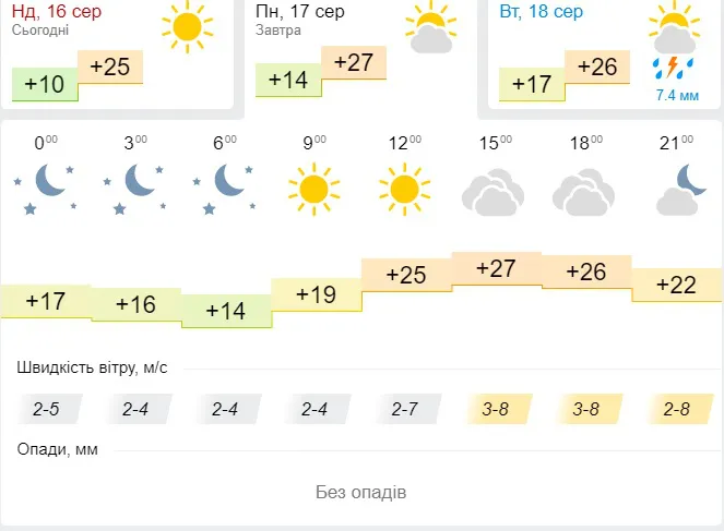 Спекотно: погода у Луцьку на понеділок, 17 серпня