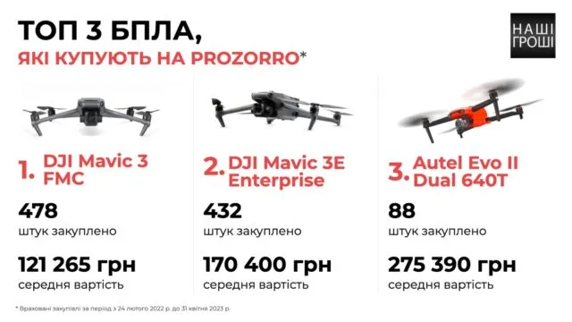 Пів мільярда на «очі» ЗСУ: хто купує найбільше дронів через тендери (відео)