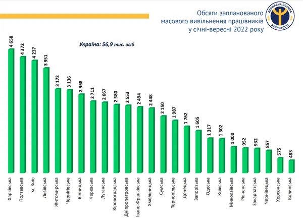 На Волині – найменша кількість масових звільнень
