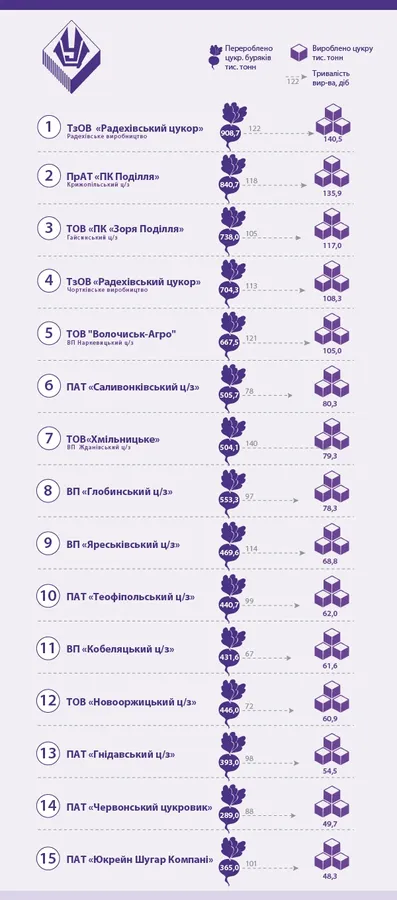 Луцький цукровий завод увійшов у ТОП-15 найпотужніших виробників цукру
