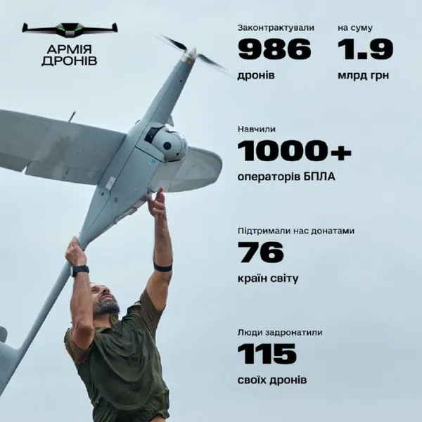 Мінцифри з Генштабом куплять 986 безпілотників на 2 мільярди гривень