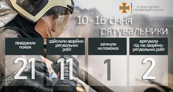 На Волині протягом тижня сталася 21 пожежа