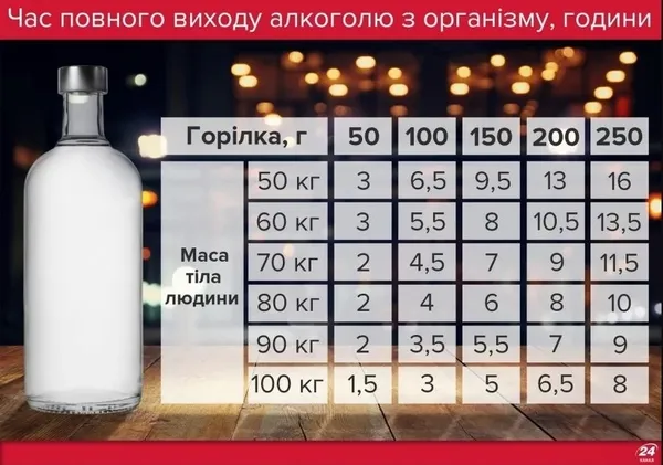 Скільки треба часу, аби з організму вийшов алкоголь: розрахунки