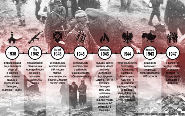 Волинська трагедія в історіях свідків 