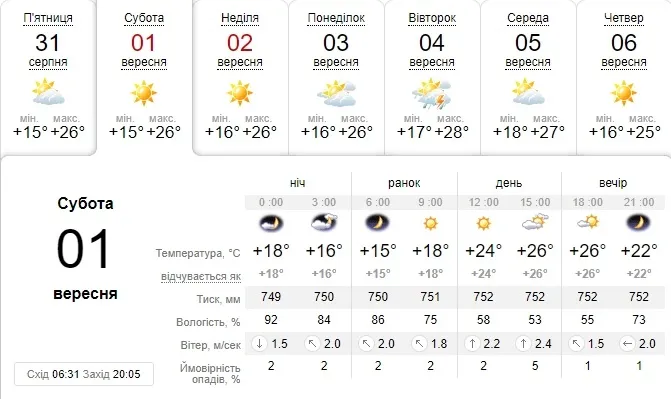 Спекотний початок осені: погода в Луцьку на суботу, 1 вересня 
