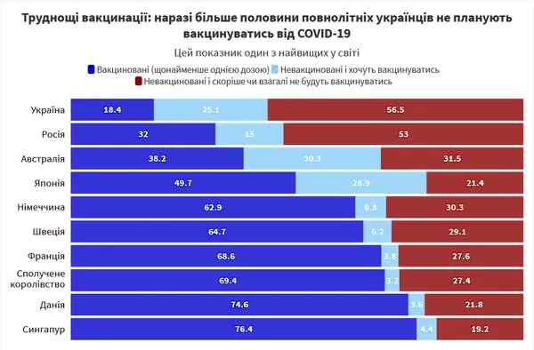 Більша частина українців проти вакцинації (фото)