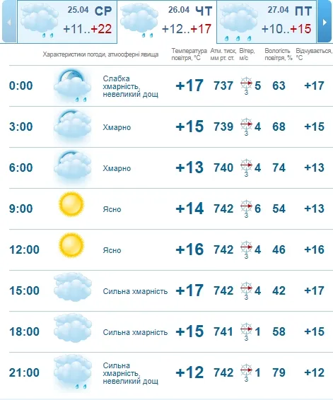 Тепло, але похмуро: погода в Луцьку на четвер, 26 квітня