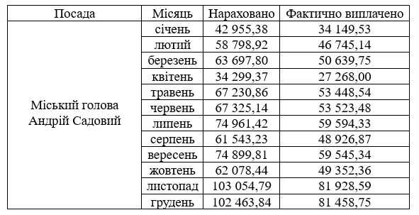 Зарплата Андрія Садового