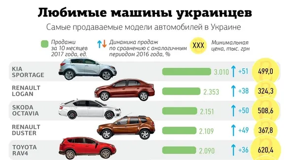 Назвали найпопулярніші автомобілі в Україні