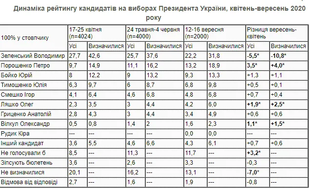 З квітня рейтинг президента Зеленського впав майже на 11%, – КМІС