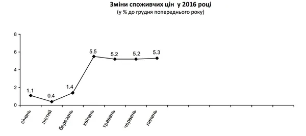 Наскільки на Волині зросли споживчі ціни у липні