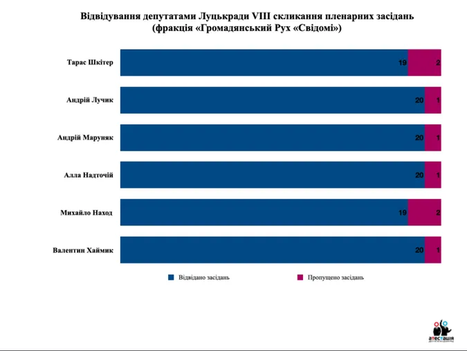 Назвали найбільших прогульників Луцької міськради