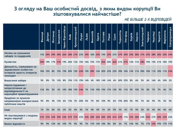 Лучани не дають хабарів, але вважають корупцію злом: дослідження