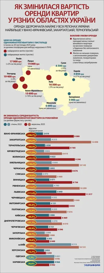 Оренда на Волині підскочила на 131%: область – серед лідерів подорожчання
