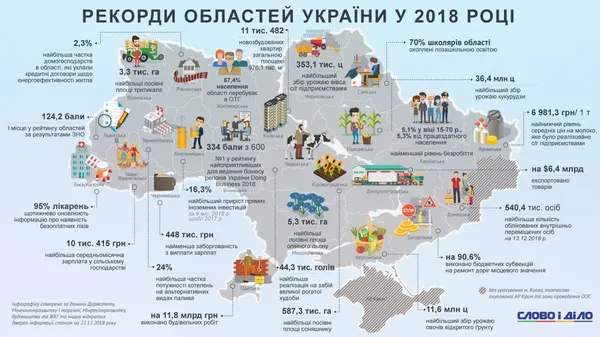 Рекорди областей України: чим здивувала Волинь (інфографіка)