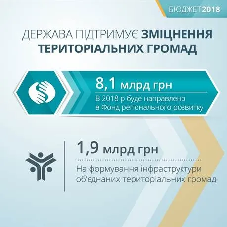 В наступному році на децентралізацію виділять 10 мільярдів гривень