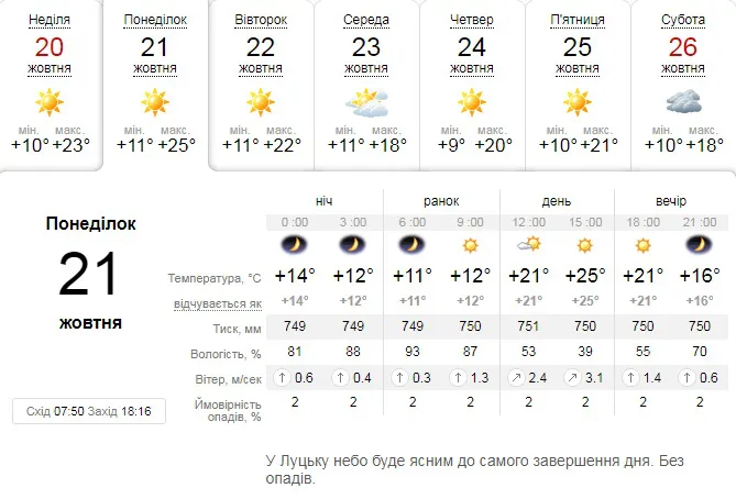 Багато сонця і тепла: погода у Луцьку на понеділок, 21 жовтня