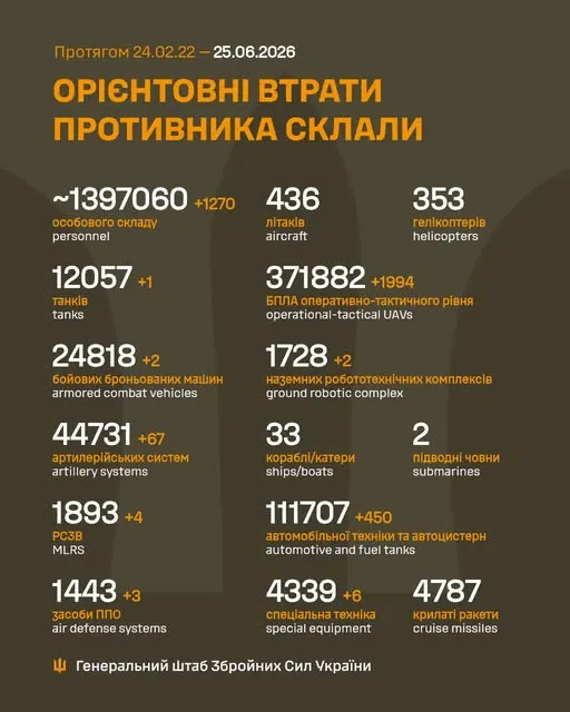 Близько 1 397 060 окупантів, 12 057 танків, 371 882 БпЛА: втрати ворога 25 червня