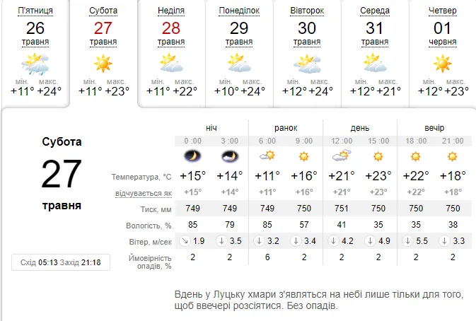 Тепло і сонячно: погода в Луцьку на суботу, 27 травня