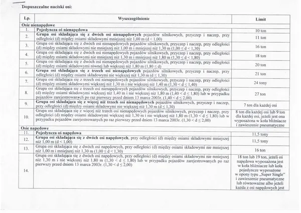 У Польщі змінили допустимі норми вагових навантажень транспорту (документ)