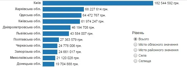 Доходи від податку на нерухомість більші, ніж очікували