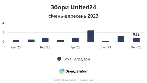 Українці з початку року задонатили 12,5 мільярда: у які фонди дають найбільше