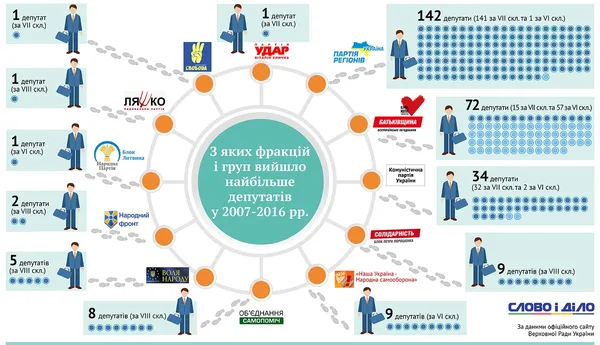 Які фракції у Верховній Раді втратили найбільше депутатів