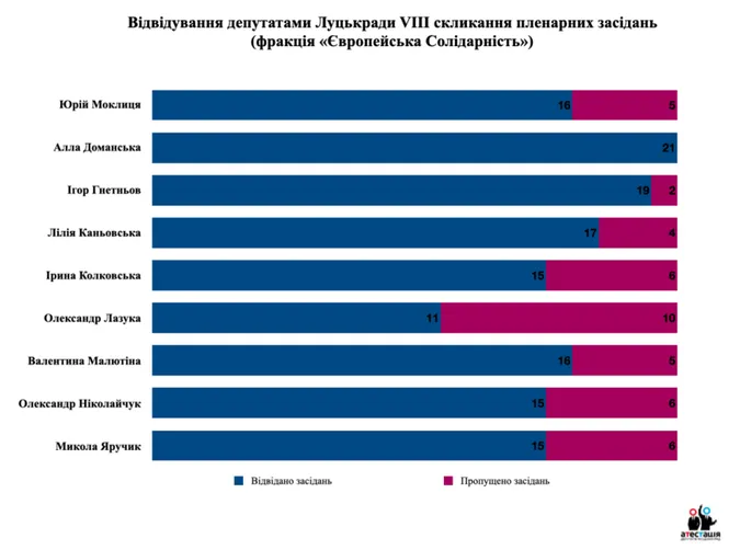 Назвали найбільших прогульників Луцької міськради