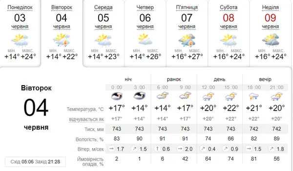 Мінлива хмарність, можлива гроза: погода у Луцьку на 4 червня