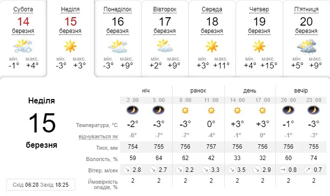 Ясно, але холодно: погода в Луцьку на неділю, 15 березня