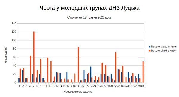 Черги в луцькі дитсадки: де найменше вільних місць