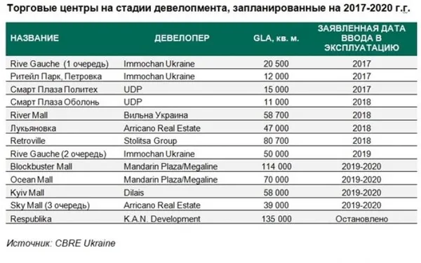 Які торгові центри незабаром запрацюють в Україні
