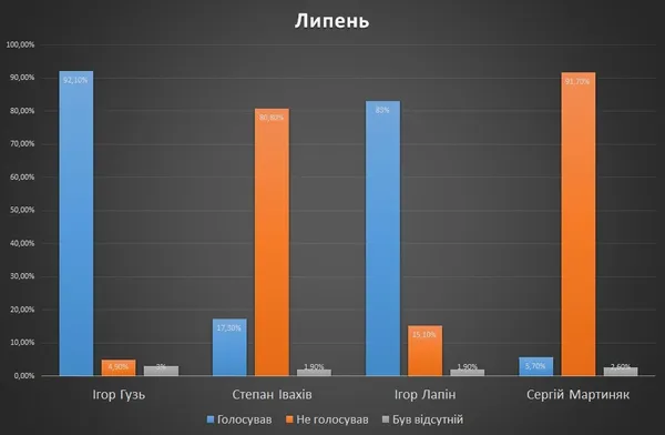 Волинські нардепи активні у голосуваннях, – Опора