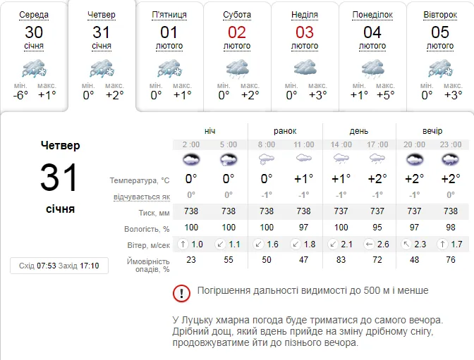 Мокро: погода в Луцьку на четвер, 31 січня