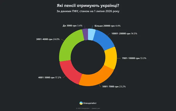 Кількість пенсіонерів в Україні з початку 2026 року зменшилася на 190 тисяч