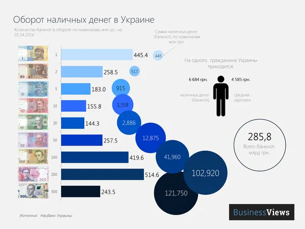 Скільки грошей в Україні і які купюри найпопулярніші