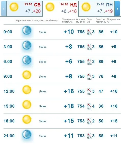 Сонячно: погода в Луцьку на неділю, 14 жовтня