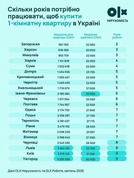 Скільки часу треба відкладати гроші, щоб купити квартиру в Луцьку
