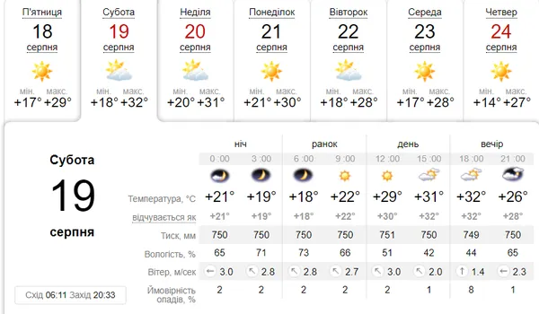 +32°C: погода в Луцьку в суботу, 19 серпня