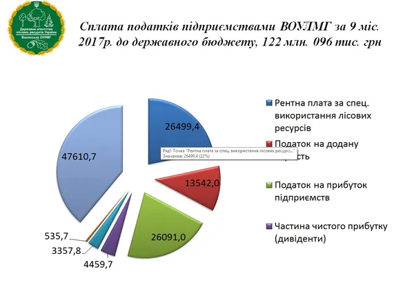 Волинські лісівники відзвітували про свою роботу