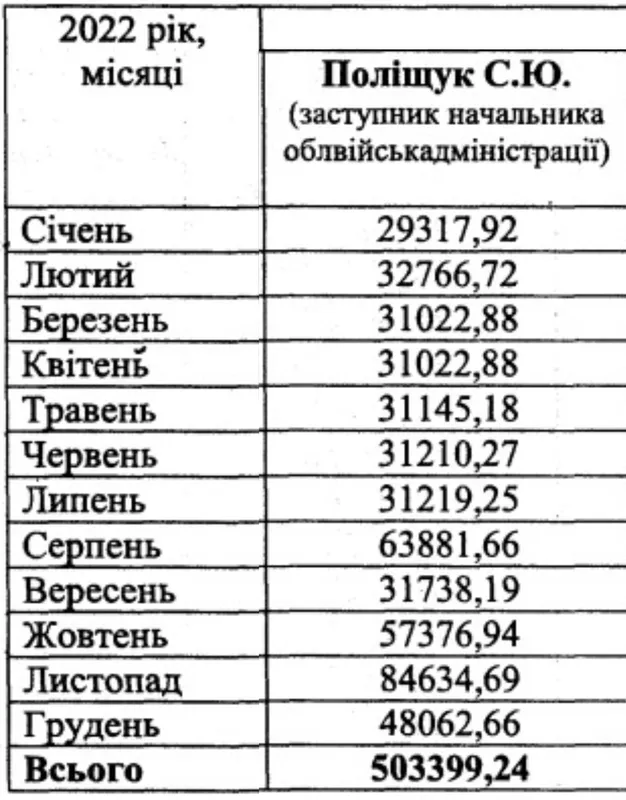 Зарплата Сергія Поліщука