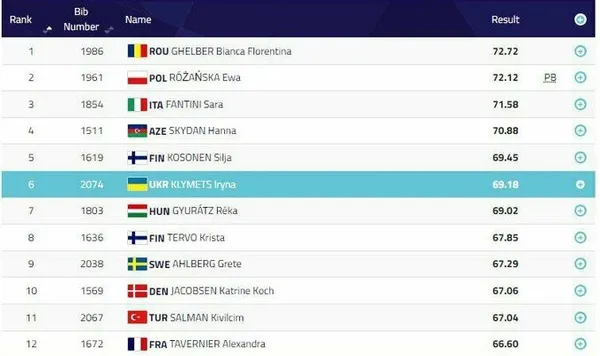 Лучанка Ірина Климець розповіла, як встановила рекорд України в метанні молота (відео)