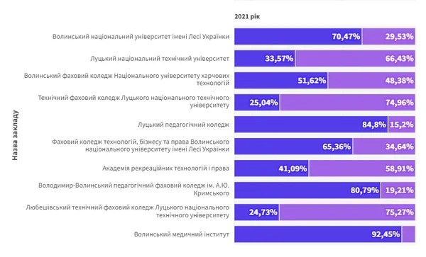 Знову студенти: скільки чоловіків на Волині «обміняли» військові квитки на студентські