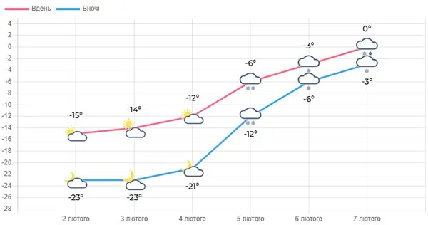 На Волині – рекордний мороз -32°C: що коїться з погодою