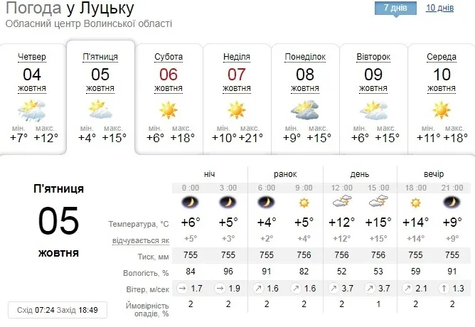 Без опадів: погода у Луцьку на п'ятницю, 5 жовтня