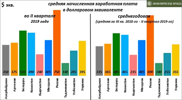 Українці в доларах заробляють менше, ніж в інших країнах СНД