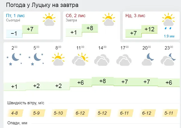 Посилення вітру: погода у Луцьку на суботу, 2 листопада